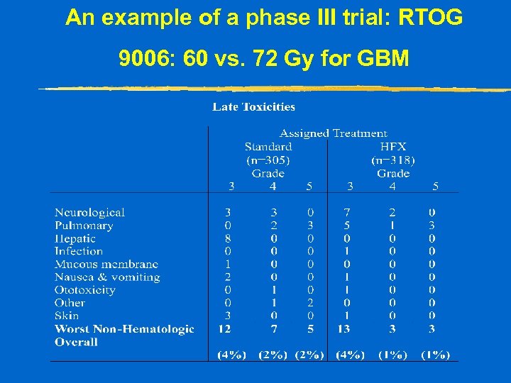 An example of a phase III trial: RTOG 9006: 60 vs. 72 Gy for