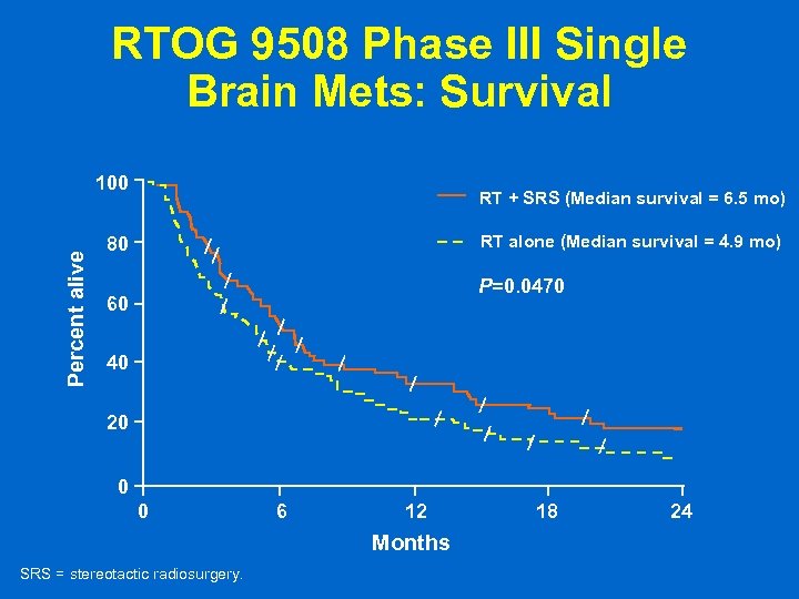 RTOG 9508 Phase III Single Brain Mets: Survival Percent alive 100 RT + SRS