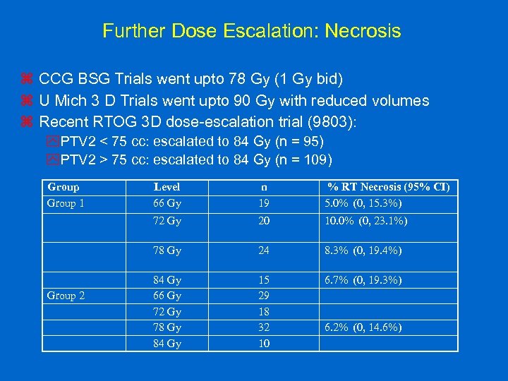 Further Dose Escalation: Necrosis z CCG BSG Trials went upto 78 Gy (1 Gy