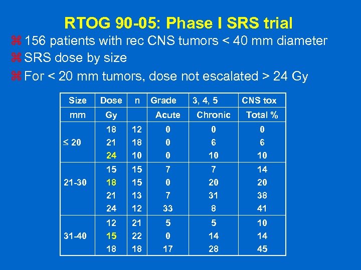 RTOG 90 -05: Phase I SRS trial z 156 patients with rec CNS tumors