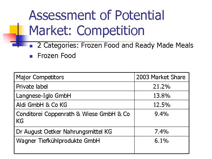 Assessment of Potential Market: Competition n n 2 Categories: Frozen Food and Ready Made