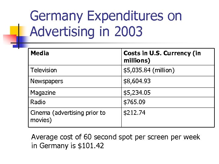 Germany Expenditures on Advertising in 2003 Media Costs in U. S. Currency (in millions)