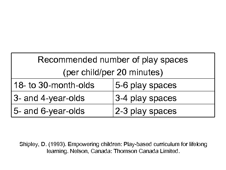 Recommended number of play spaces (per child/per 20 minutes) 18 - to 30 -month-olds