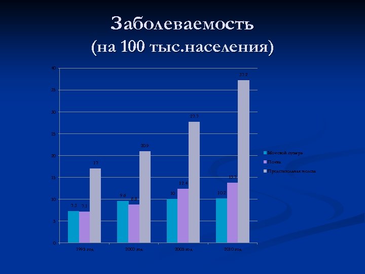 Заболеваемость (на 100 тыс. населения) 40 37. 2 35 30 27. 7 25 20.