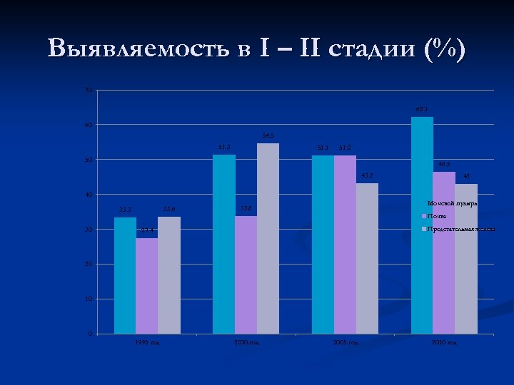 Выявляемость в I – II стадии (%) 70 62. 1 60 54. 5 51.