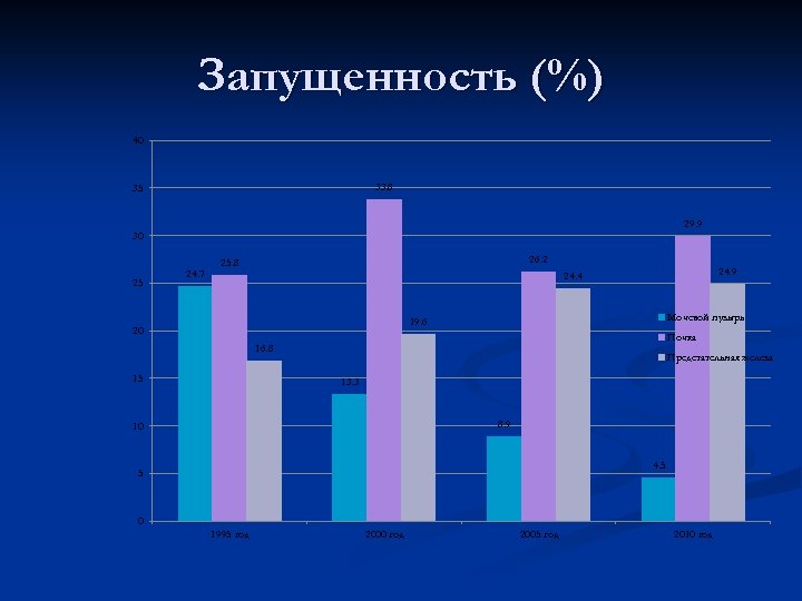 Запущенность (%) 40 33. 8 35 29. 9 30 25 24. 7 26. 2