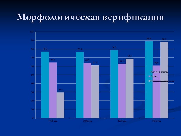 Морфологическая верификация 100 88. 8 90 80 70 76. 7 88. 3 78. 5