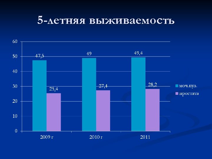 5 -летняя выживаемость 