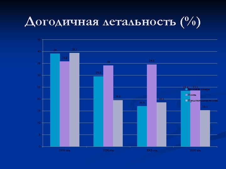 Догодичная летальность (%) 45 40 39. 3 39 35. 8 34. 5 34 35