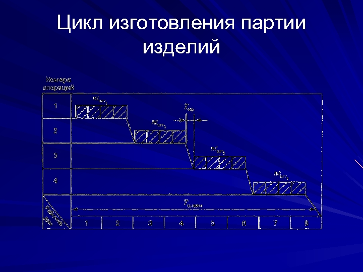 Цикл изготовления партии изделий 