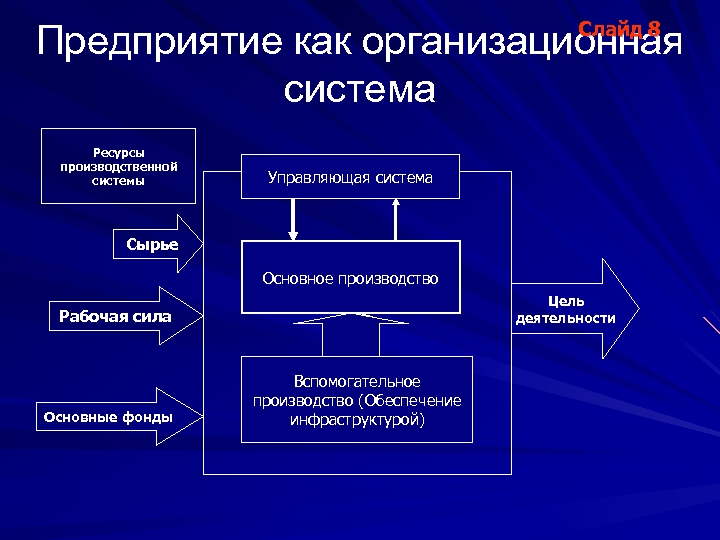 Функционирование рабочей силы