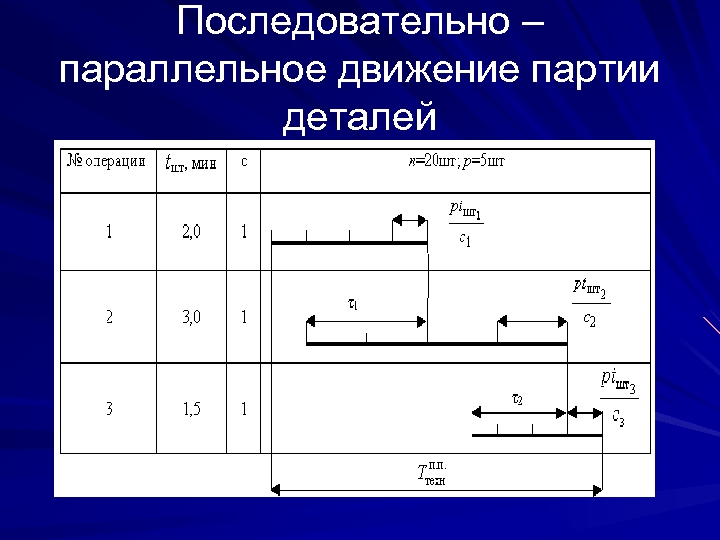 Параллельное движение предметов труда