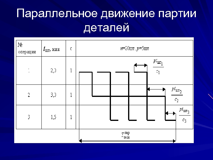 Параллельное движение партии деталей 