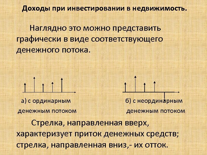  Доходы при инвестировании в недвижимость. Наглядно это можно представить графически в виде соответствующего