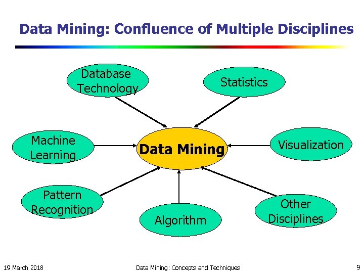 Data Mining: Confluence of Multiple Disciplines Database Technology Machine Learning Pattern Recognition 19 March