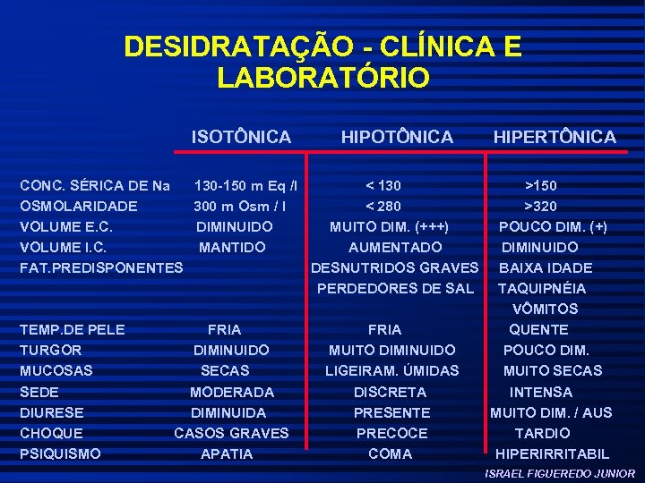 DESIDRATAÇÃO - CLÍNICA E LABORATÓRIO ISOTÔNICA HIPOTÔNICA CONC. SÉRICA DE Na 130 -150 m