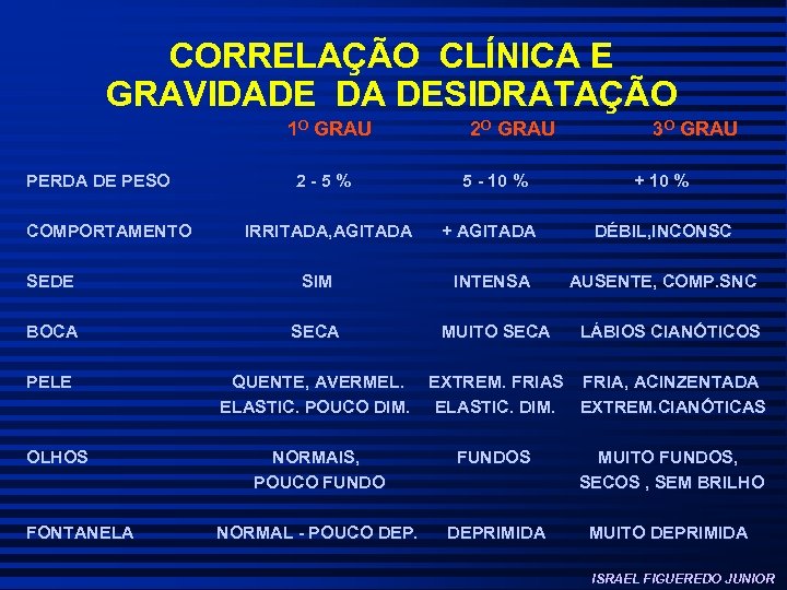 CORRELAÇÃO CLÍNICA E GRAVIDADE DA DESIDRATAÇÃO 1 O GRAU PERDA DE PESO COMPORTAMENTO 2