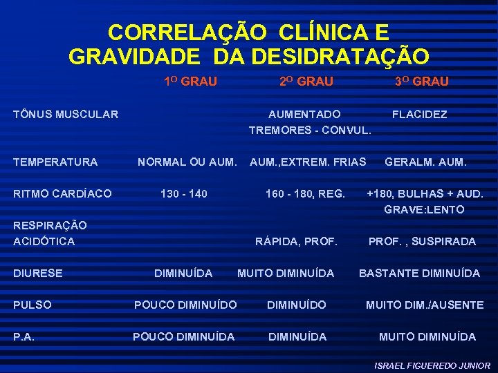 CORRELAÇÃO CLÍNICA E GRAVIDADE DA DESIDRATAÇÃO 1 O GRAU 2 O GRAU TÔNUS MUSCULAR