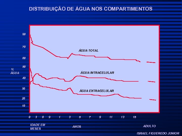 DISTRIBUIÇÃO DE ÁGUA NOS COMPARTIMENTOS 80 70 ÁGUA TOTAL 60 % ÁGUA 50 ÁGUA