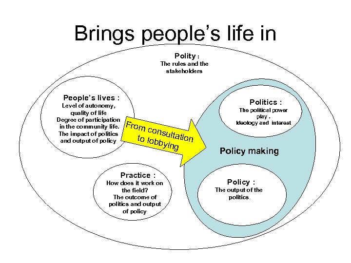 Brings people’s life in Polity : The rules and the stakeholders People’s lives :