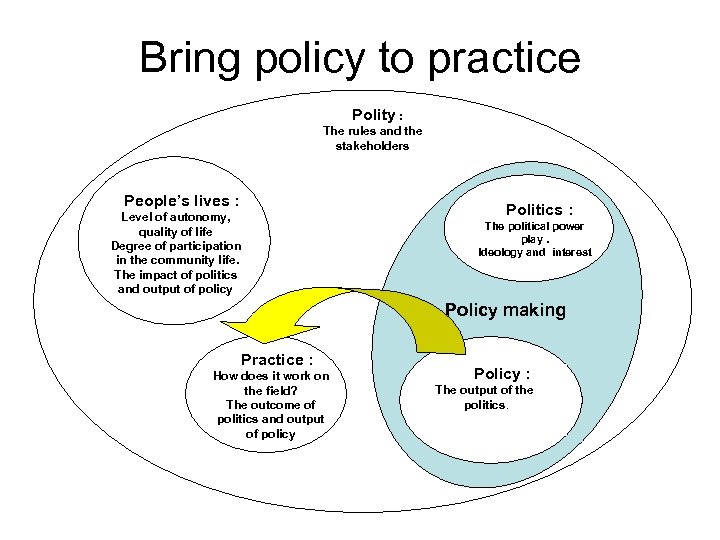 Bring policy to practice Polity : The rules and the stakeholders People’s lives :