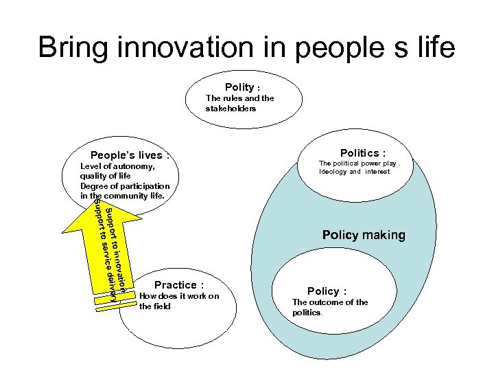 Bring innovation in people s life Polity : The rules and the stakeholders Politics