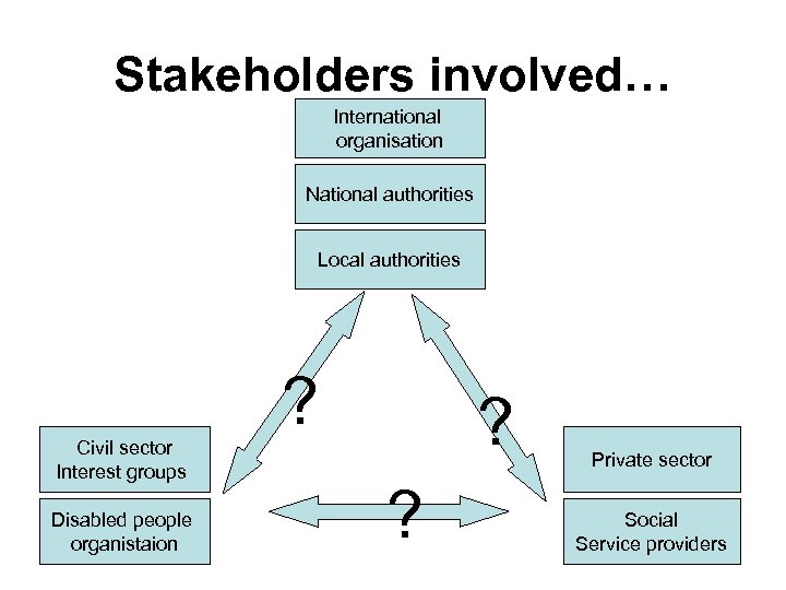 Stakeholders involved… International organisation National authorities Local authorities Civil sector Interest groups Disabled people