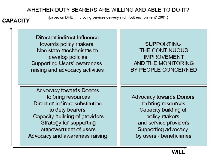 WHETHER DUTY BEARERS ARE WILLING AND ABLE TO DO IT? CAPACITY (based on DFID