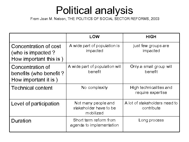 Political analysis From Joan M. Nelson, THE POLITICS OF SOCIAL SECTOR REFORMS, 2003 LOW