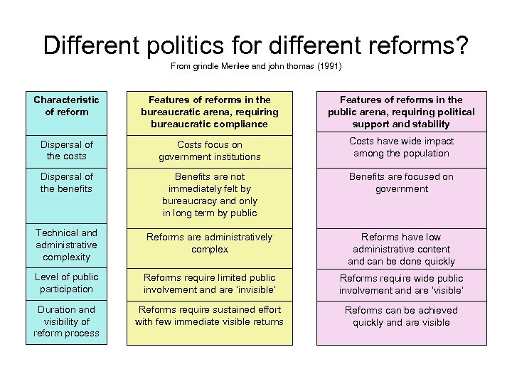 Different politics for different reforms? From grindle Merilee and john thomas (1991) Characteristic of