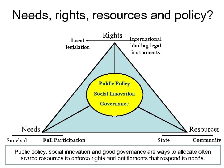 Needs, rights, resources and policy? Local legislation Rights International binding legal instruments Public Policy