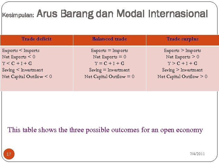 Kesimpulan: Arus Barang dan Modal Internasional Trade deficit Exports < Imports Net Exports <