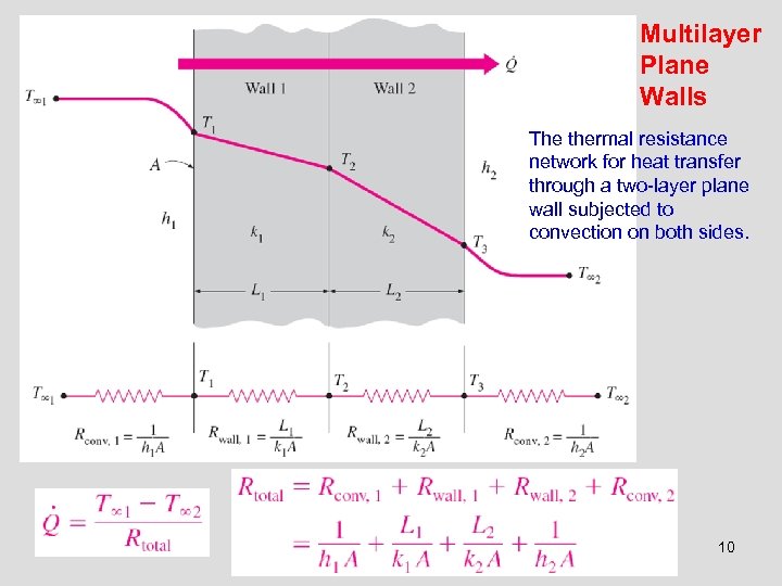 Multilayer Plane Walls The thermal resistance network for heat transfer through a two-layer plane