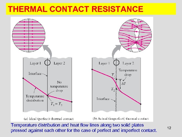 THERMAL CONTACT RESISTANCE Temperature distribution and heat flow lines along two solid plates pressed