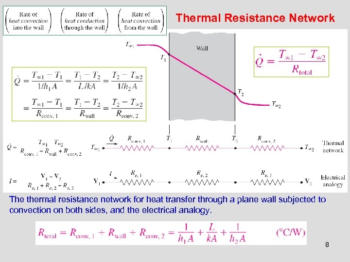 Thermal Resistance Network The thermal resistance network for heat transfer through a plane wall