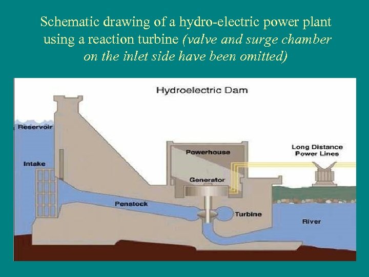 Schematic drawing of a hydro-electric power plant using a reaction turbine (valve and surge