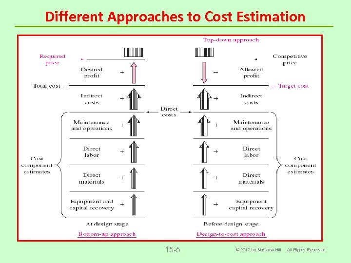 Chapter 15 Cost Estimation And Indirect Costs Lecture