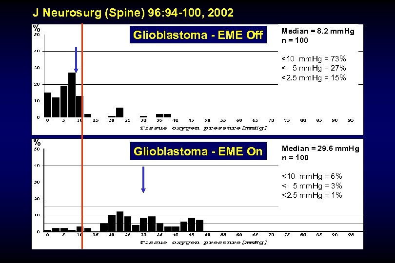 J Neurosurg (Spine) 96: 94 -100, 2002 % Glioblastoma - EME Off Median =