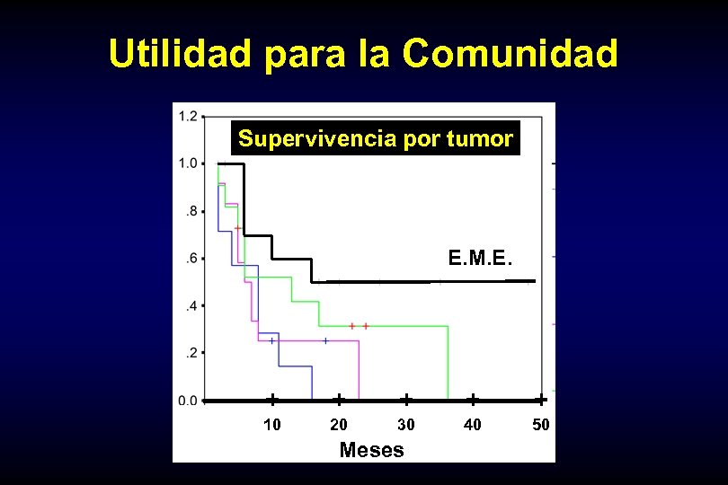 Utilidad para la Comunidad Supervivencia por tumor E. M. E. + + + 10