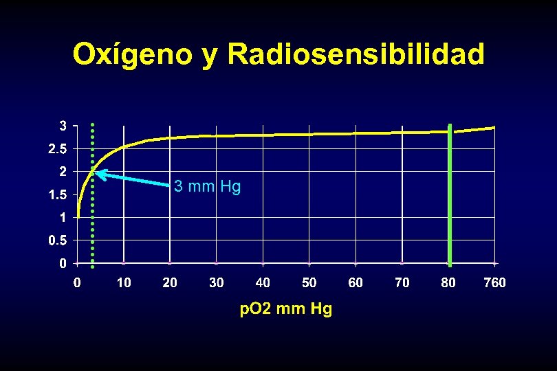 Oxígeno y Radiosensibilidad 3 mm Hg 