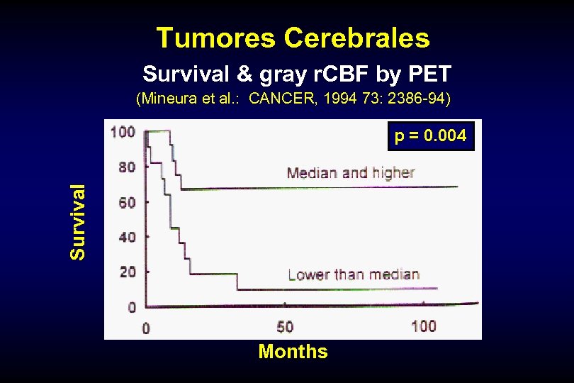 Tumores Cerebrales Survival & gray r. CBF by PET (Mineura et al. : CANCER,
