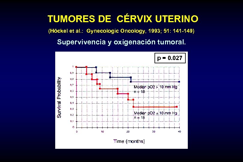 TUMORES DE CÉRVIX UTERINO (Höckel et al. : Gynecologic Oncology, 1993; 51: 141 -149)
