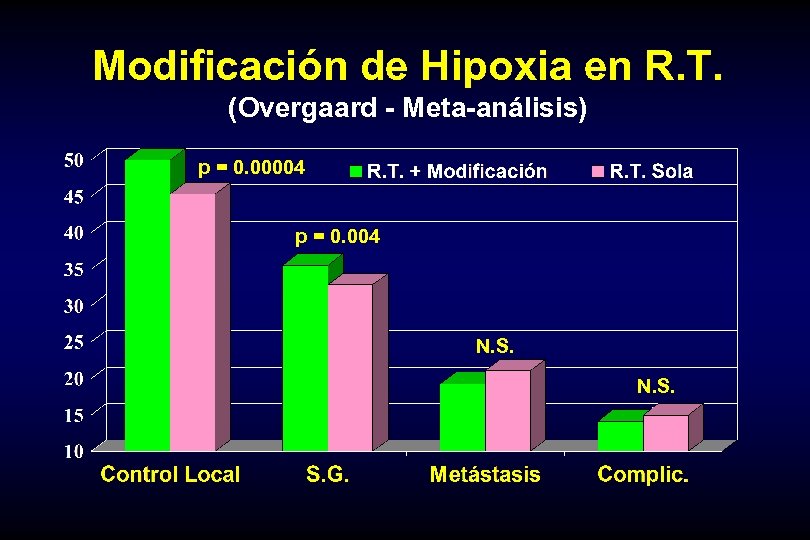 Modificación de Hipoxia en R. T. (Overgaard - Meta-análisis) p = 0. 00004 p