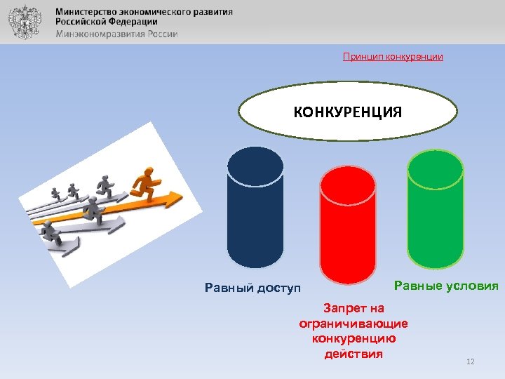 Принцип конкуренции КОНКУРЕНЦИЯ Равный доступ Равные условия Запрет на ограничивающие конкуренцию действия 12 