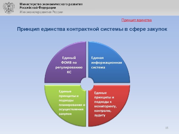 Принцип единства контрактной системы в сфере закупок 15 