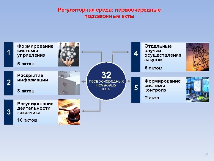 Регуляторная среда: первоочередные подзаконные акты 1 Формирование системы управления 4 6 актов 2 Раскрытие