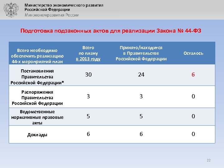 Подготовка подзаконных актов для реализации Закона № 44 -ФЗ Всего по плану в 2013