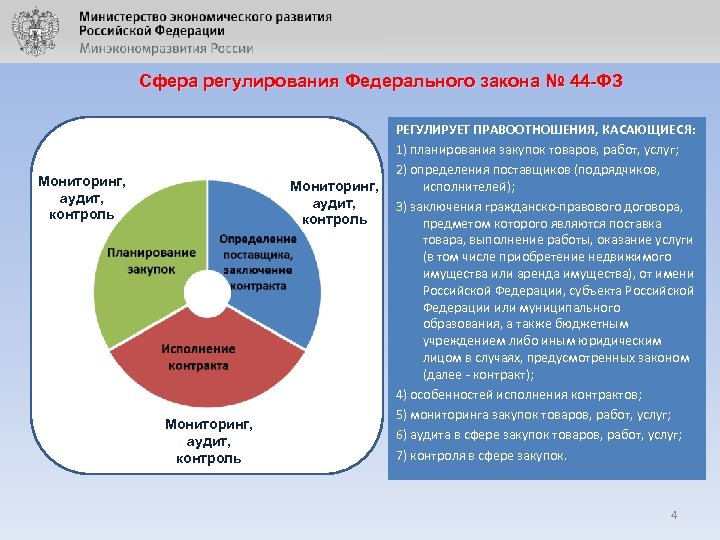 Сфера регулирования Федерального закона № 44 -ФЗ Мониторинг, аудит, контроль РЕГУЛИРУЕТ ПРАВООТНОШЕНИЯ, КАСАЮЩИЕСЯ: 1)