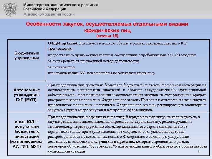 Особенности закупок, осуществляемых отдельными видами юридических лиц (статья 15) Бюджетные учреждения Автономные учреждения, ГУП