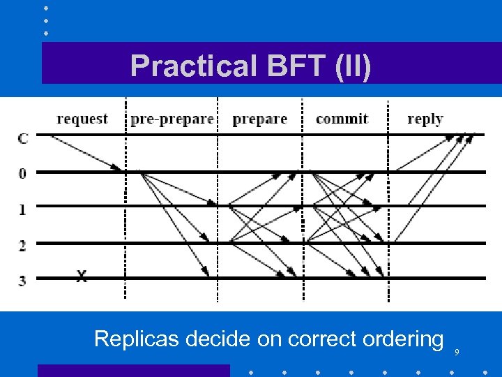 Practical BFT (II) Replicas decide on correct ordering 9 